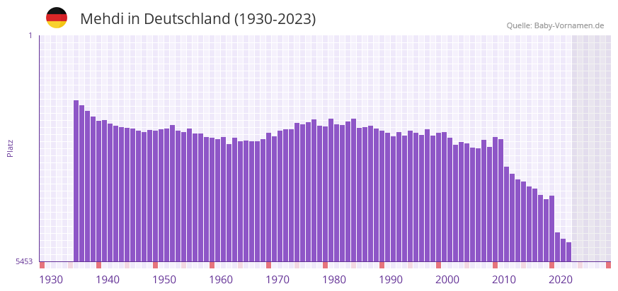 Mehdi in der Vornamen-Hitliste von Deutschland (1930-2023)