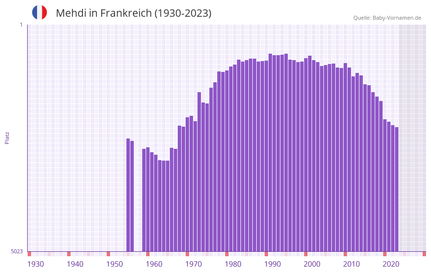 Mehdi in der Vornamen-Hitliste von Frankreich (1930-2023)