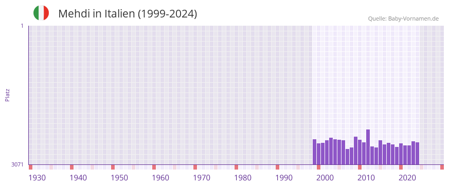 Mehdi in der Vornamen-Hitliste von Italien (1999-2024)