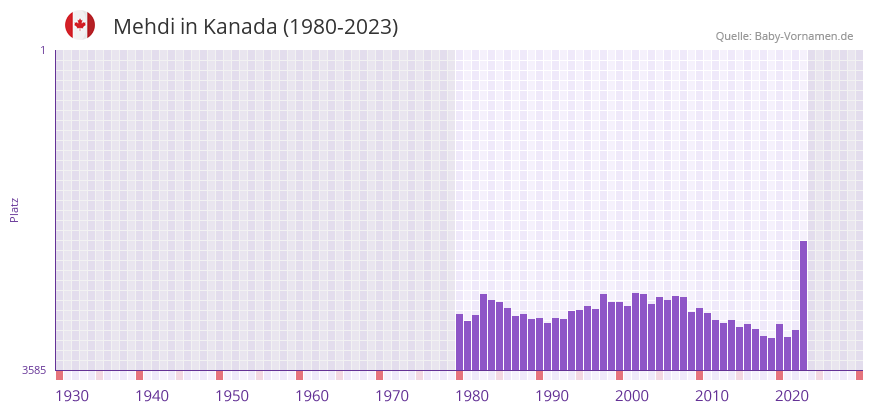 Mehdi in der Vornamen-Hitliste von Kanada (1980-2023)