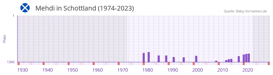 Mehdi in der Vornamen-Hitliste von Schottland (1974-2023)