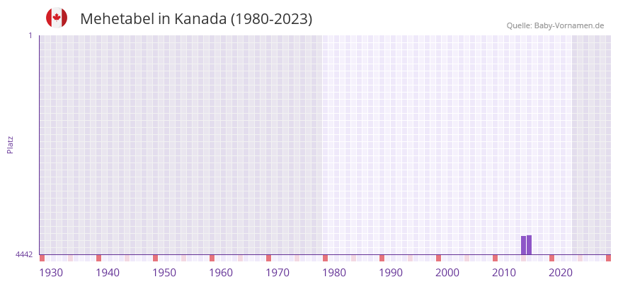 Mehetabel in der Vornamen-Hitliste von Kanada (1980-2023)