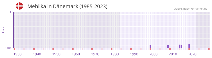 Mehlika in der Vornamen-Hitliste von Dnemark (1985-2023)