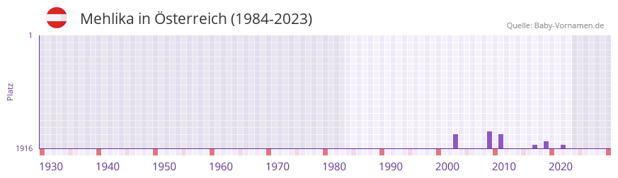 Mehlika in der Vornamen-Hitliste von sterreich (1984-2023)