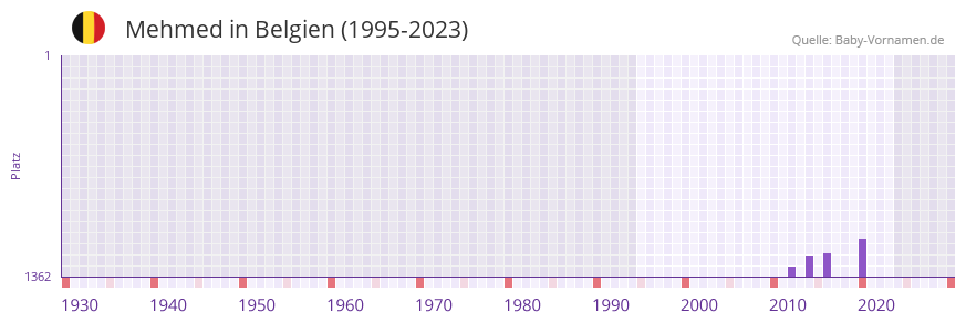 Mehmed in der Vornamen-Hitliste von Belgien (1995-2023)