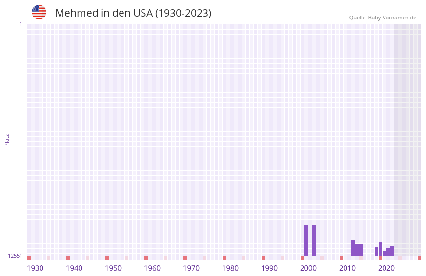Mehmed in der Vornamen-Hitliste von den USA (1930-2023)