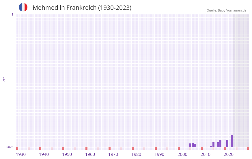 Mehmed in der Vornamen-Hitliste von Frankreich (1930-2023)