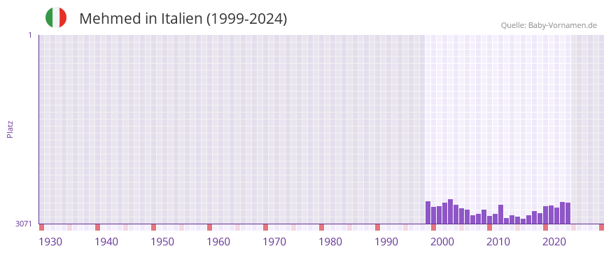 Mehmed in der Vornamen-Hitliste von Italien (1999-2024)