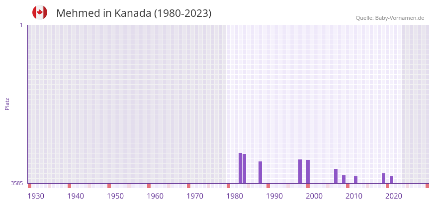 Mehmed in der Vornamen-Hitliste von Kanada (1980-2023)