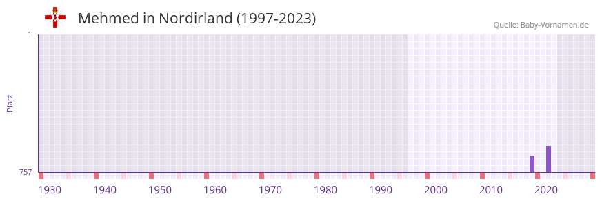 Mehmed in der Vornamen-Hitliste von Nordirland (1997-2023)