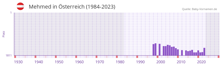Mehmed in der Vornamen-Hitliste von sterreich (1984-2023)