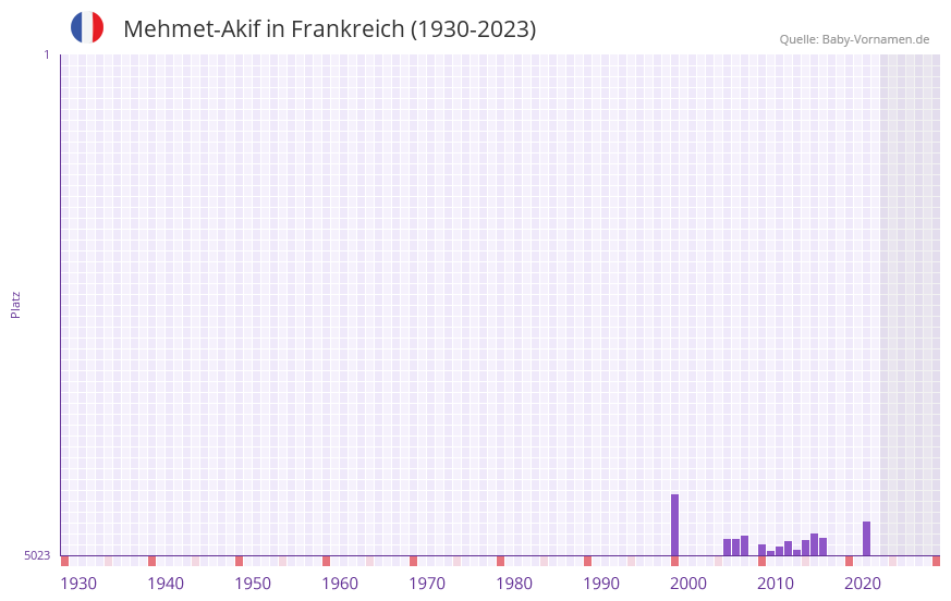 Mehmet-Akif in der Vornamen-Hitliste von Frankreich (1930-2023)