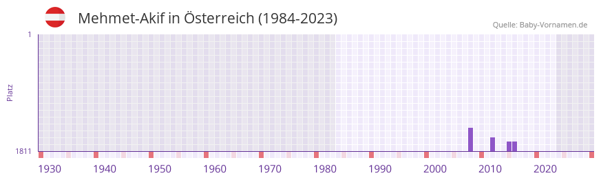 Mehmet-Akif in der Vornamen-Hitliste von sterreich (1984-2023)