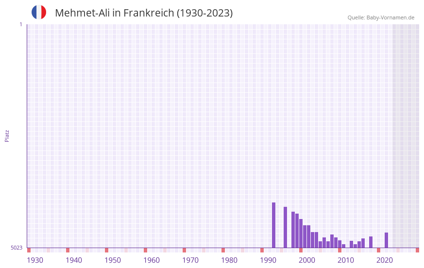 Mehmet-Ali in der Vornamen-Hitliste von Frankreich (1930-2023) Mehmet-Ali in der Vornamen-Hitliste von Frankreich (1930-2023)