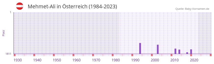 Mehmet-Ali in der Vornamen-Hitliste von Österreich (1984-2023) Mehmet-Ali in der Vornamen-Hitliste von Österreich (1984-2023)
