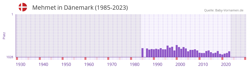 Mehmet in der Vornamen-Hitliste von Dnemark (1985-2023)