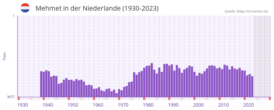 Mehmet in der Vornamen-Hitliste von der Niederlande (1930-2023)