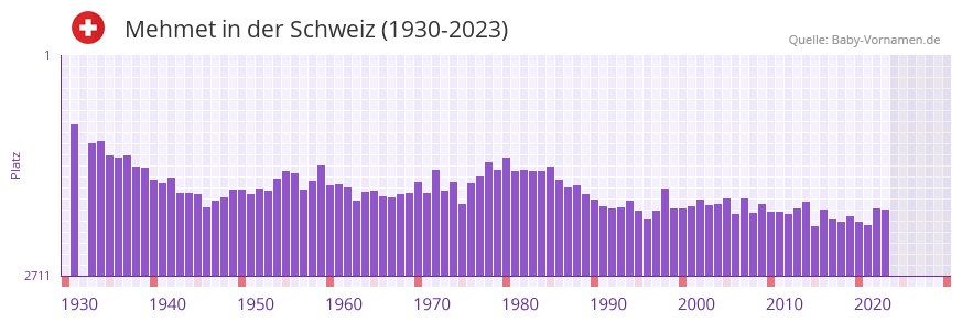 Mehmet in der Vornamen-Hitliste von der Schweiz (1930-2023)