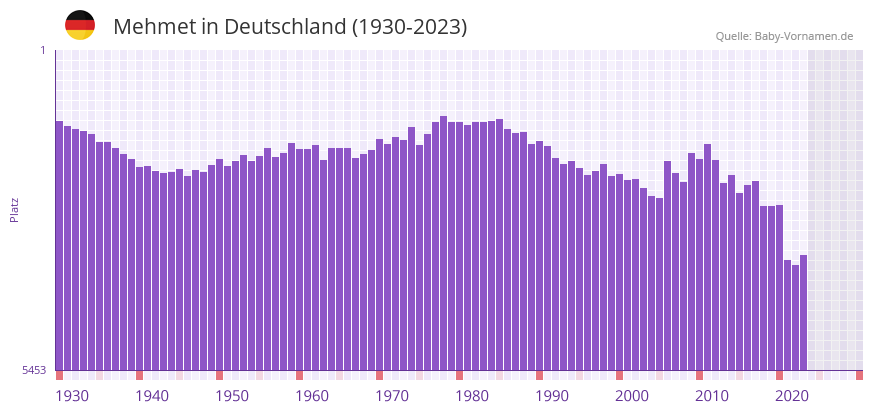 Mehmet in der Vornamen-Hitliste von Deutschland (1930-2023)