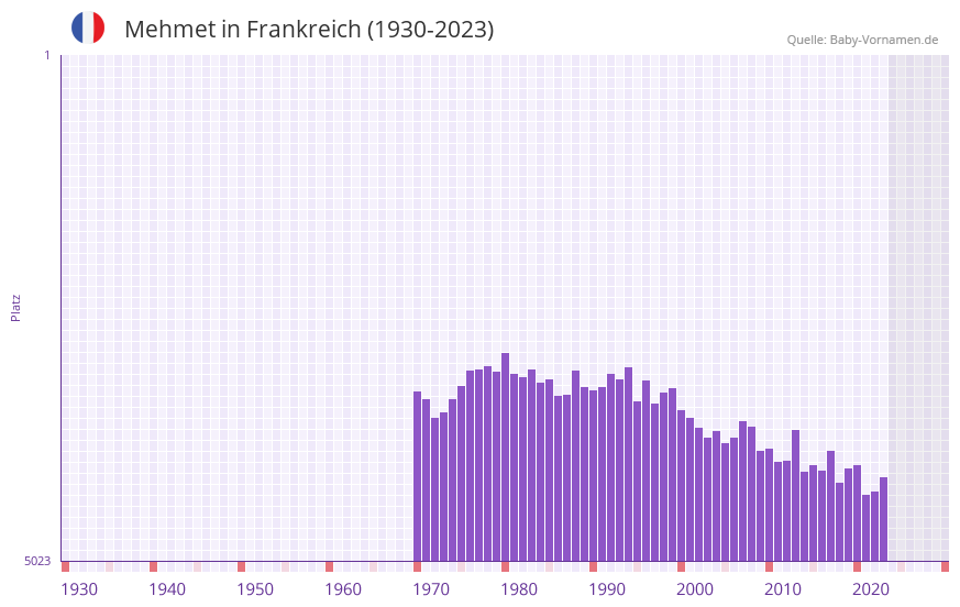 Mehmet in der Vornamen-Hitliste von Frankreich (1930-2023)
