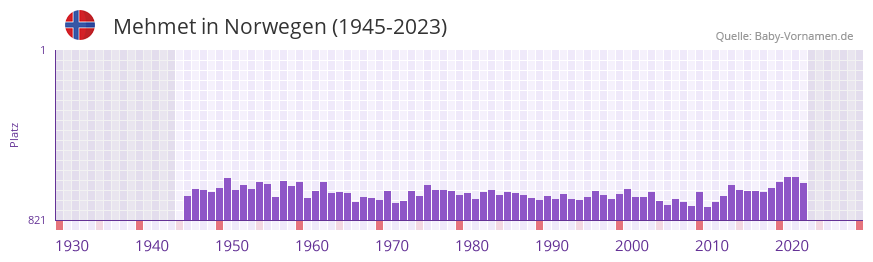 Mehmet in der Vornamen-Hitliste von Norwegen (1945-2023)