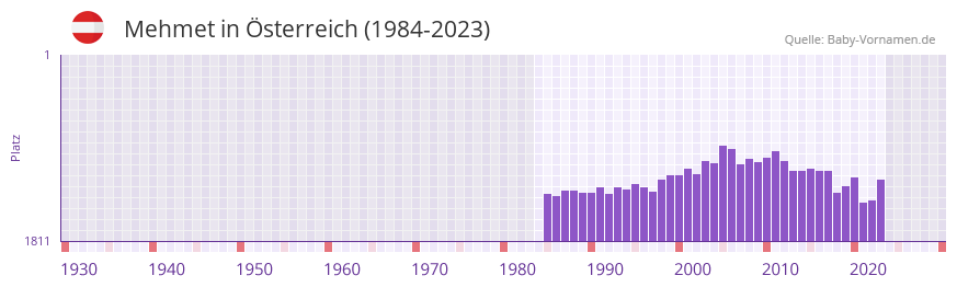 Mehmet in der Vornamen-Hitliste von sterreich (1984-2023)