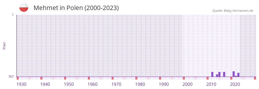 Mehmet in der Vornamen-Hitliste von Polen (2000-2023)