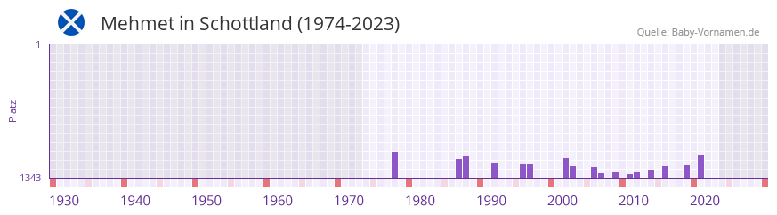 Mehmet in der Vornamen-Hitliste von Schottland (1974-2023)