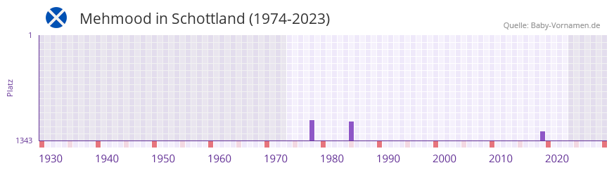 Mehmood in der Vornamen-Hitliste von Schottland (1974-2023)