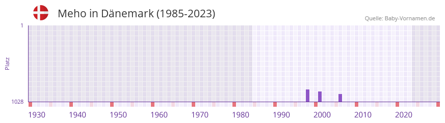 Meho in der Vornamen-Hitliste von Dänemark (1985-2023) Meho in der Vornamen-Hitliste von Dänemark (1985-2023)