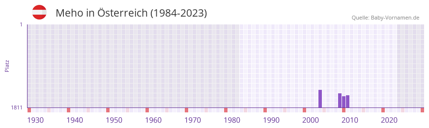 Meho in der Vornamen-Hitliste von Österreich (1984-2023) Meho in der Vornamen-Hitliste von Österreich (1984-2023)