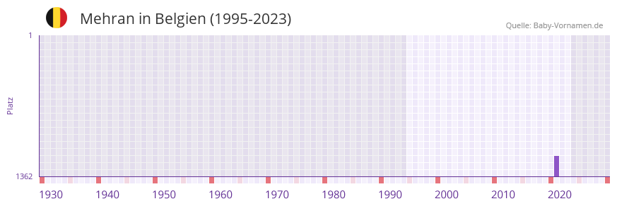 Mehran in der Vornamen-Hitliste von Belgien (1995-2023)