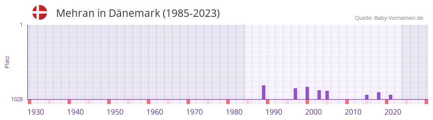 Mehran in der Vornamen-Hitliste von Dnemark (1985-2023)