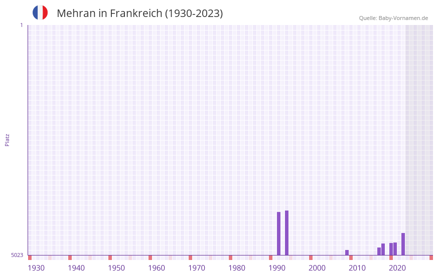 Mehran in der Vornamen-Hitliste von Frankreich (1930-2023)