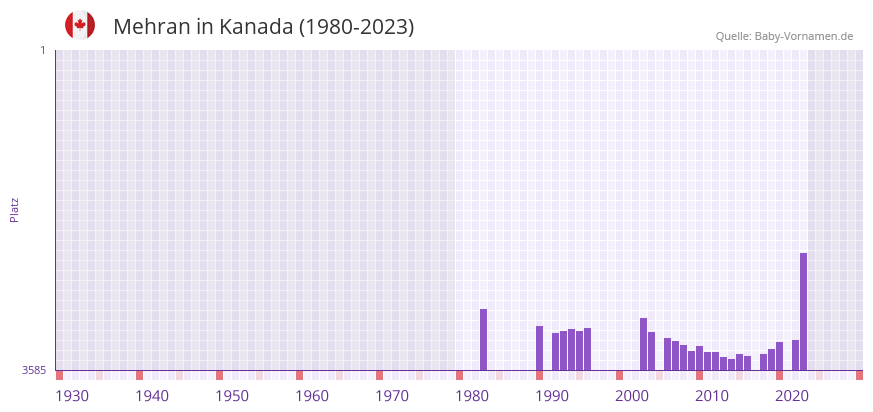 Mehran in der Vornamen-Hitliste von Kanada (1980-2023)