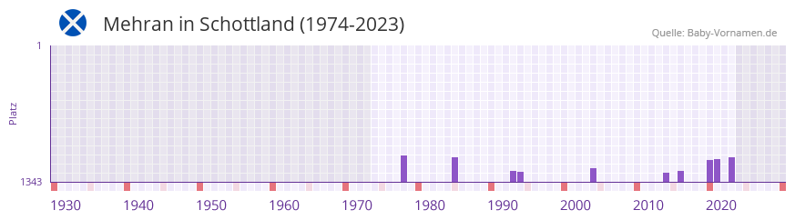 Mehran in der Vornamen-Hitliste von Schottland (1974-2023)