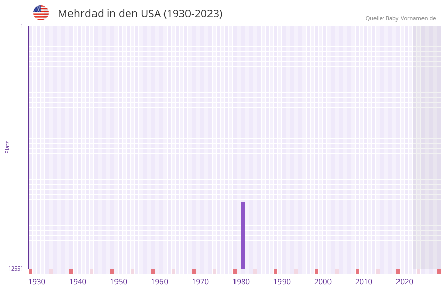 Mehrdad in der Vornamen-Hitliste von den USA (1930-2023) Mehrdad in der Vornamen-Hitliste von den USA (1930-2023)