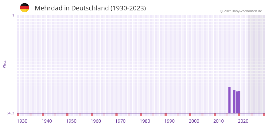 Mehrdad in der Vornamen-Hitliste von Deutschland (1930-2023) Mehrdad in der Vornamen-Hitliste von Deutschland (1930-2023)
