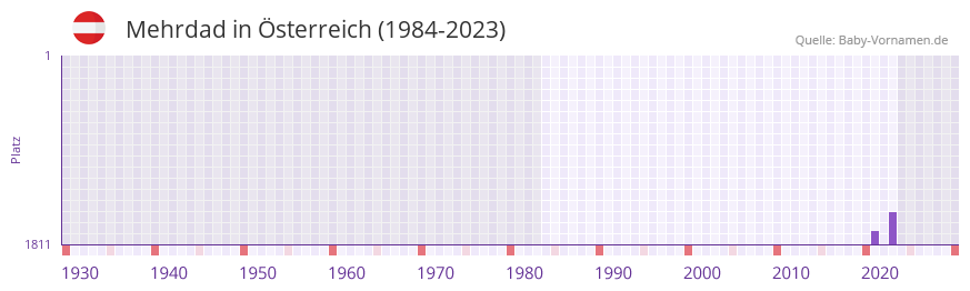 Mehrdad in der Vornamen-Hitliste von Österreich (1984-2023) Mehrdad in der Vornamen-Hitliste von Österreich (1984-2023)