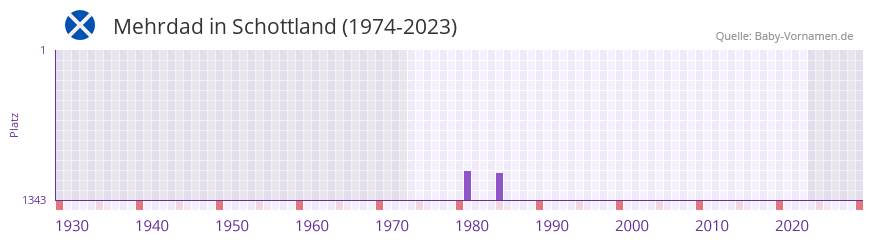 Mehrdad in der Vornamen-Hitliste von Schottland (1974-2023) Mehrdad in der Vornamen-Hitliste von Schottland (1974-2023)
