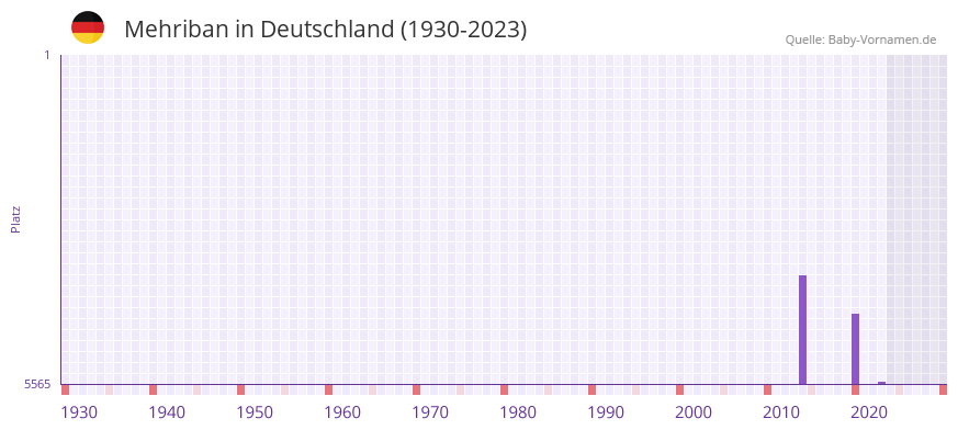 Mehriban in der Vornamen-Hitliste von Deutschland (1930-2023)