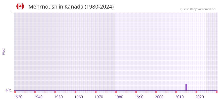 Mehrnoush in der Vornamen-Hitliste von Kanada (1980-2024)