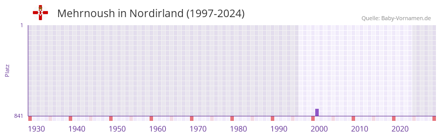 Mehrnoush in der Vornamen-Hitliste von Nordirland (1997-2024)