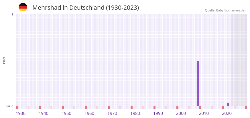 Mehrshad in der Vornamen-Hitliste von Deutschland (1930-2023)