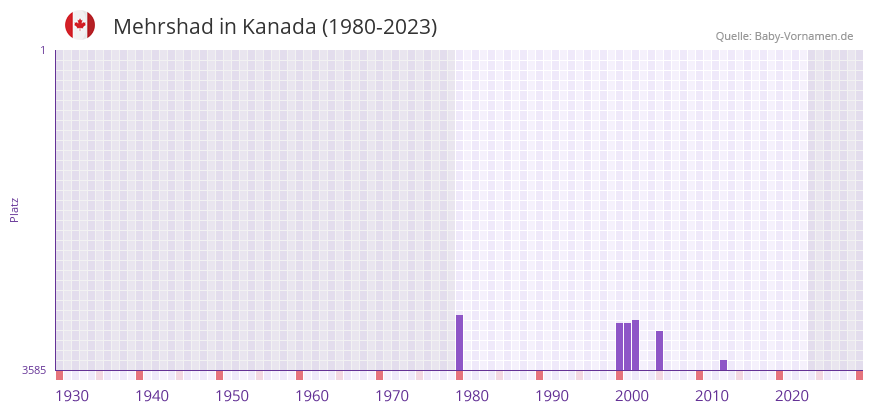 Mehrshad in der Vornamen-Hitliste von Kanada (1980-2023)
