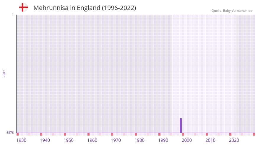 Mehrunnisa in der Vornamen-Hitliste von England (1996-2022) Mehrunnisa in der Vornamen-Hitliste von England (1996-2022)