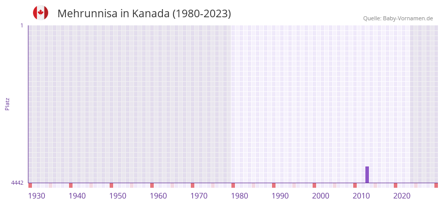 Mehrunnisa in der Vornamen-Hitliste von Kanada (1980-2023) Mehrunnisa in der Vornamen-Hitliste von Kanada (1980-2023)