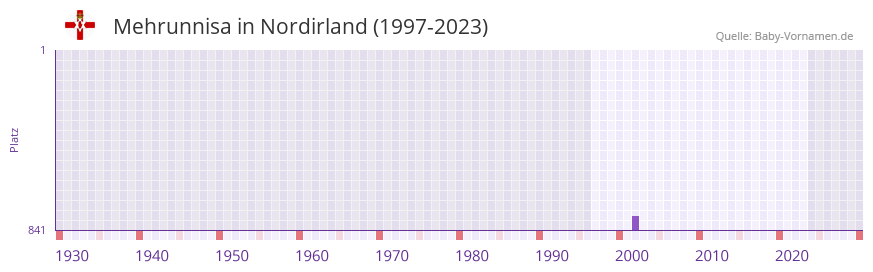 Mehrunnisa in der Vornamen-Hitliste von Nordirland (1997-2023) Mehrunnisa in der Vornamen-Hitliste von Nordirland (1997-2023)