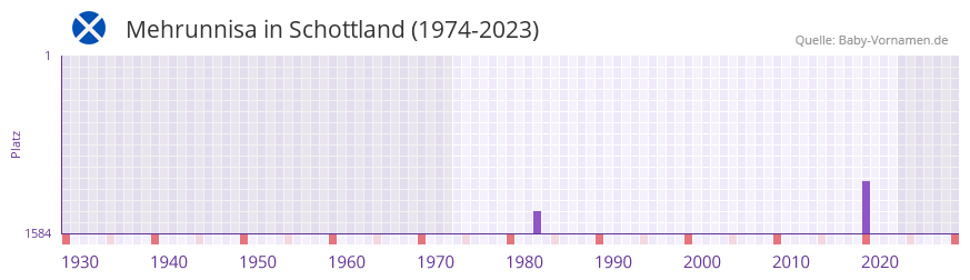 Mehrunnisa in der Vornamen-Hitliste von Schottland (1974-2023) Mehrunnisa in der Vornamen-Hitliste von Schottland (1974-2023)