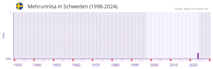 Mehrunnisa in der Vornamen-Hitliste von Schweden (1998-2024)